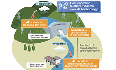 Improving dam operation support systems using AI technology