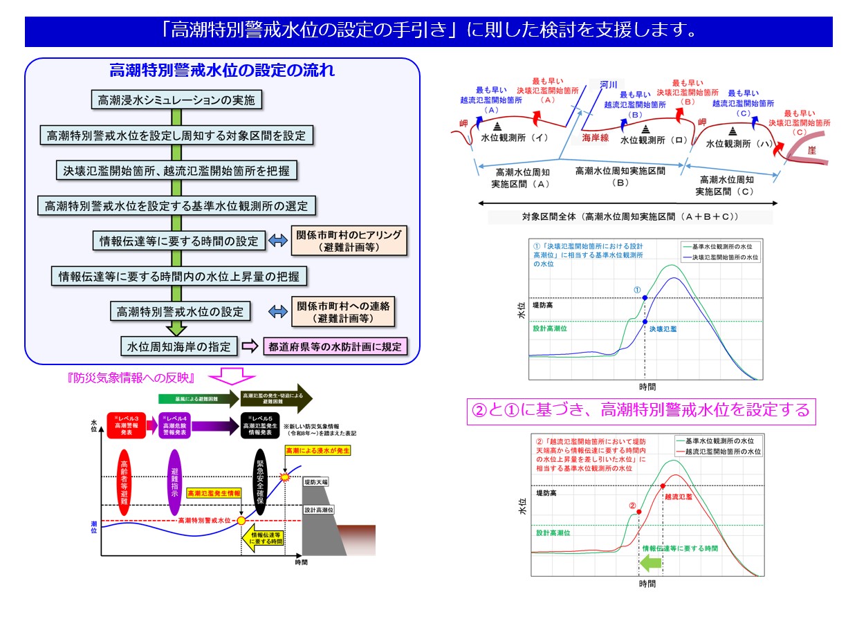 高潮特別警戒水位の設定