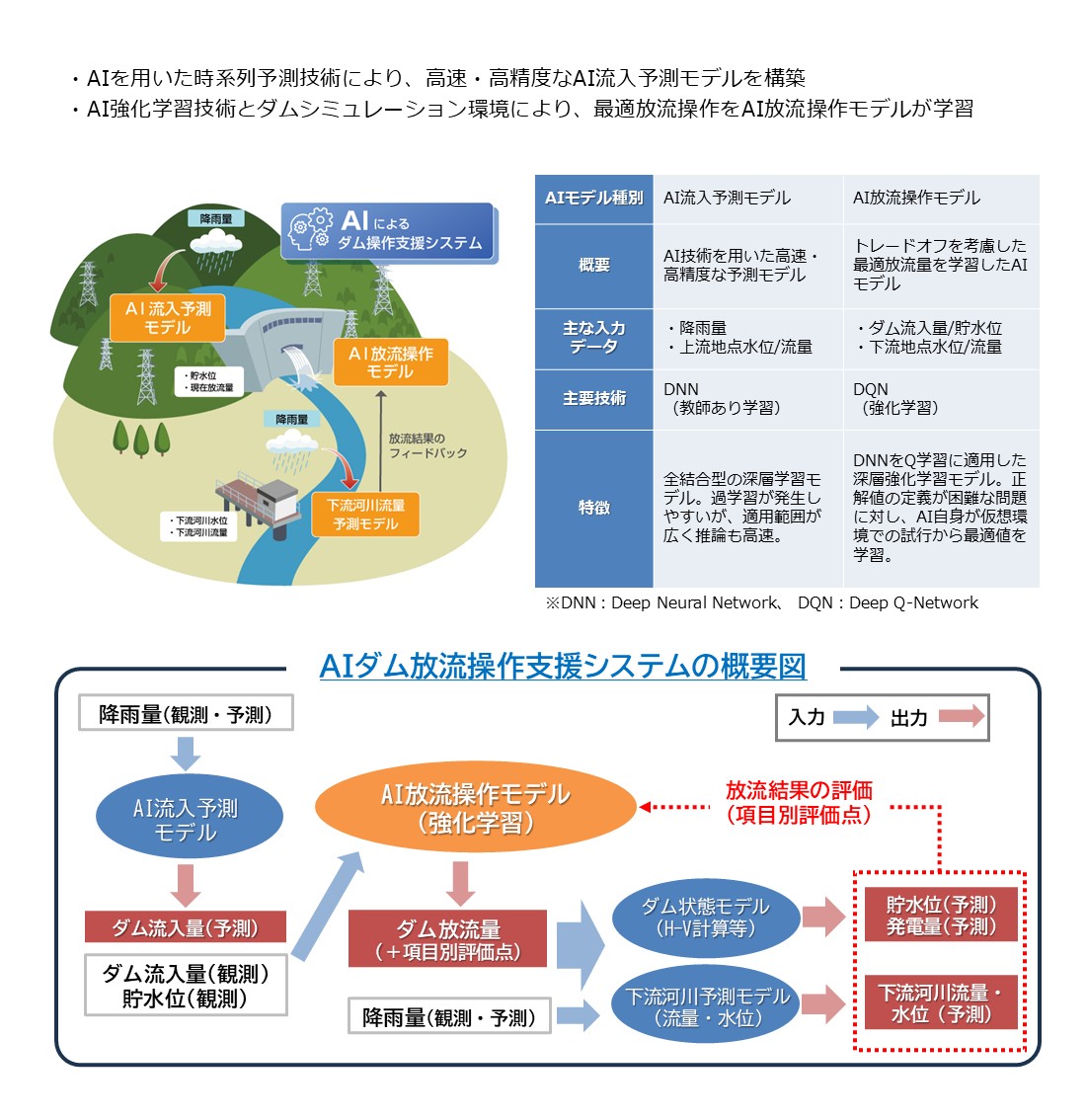 AI流入予測モデル ・ AI放流操作モデルによるダム操作支援システムの構築