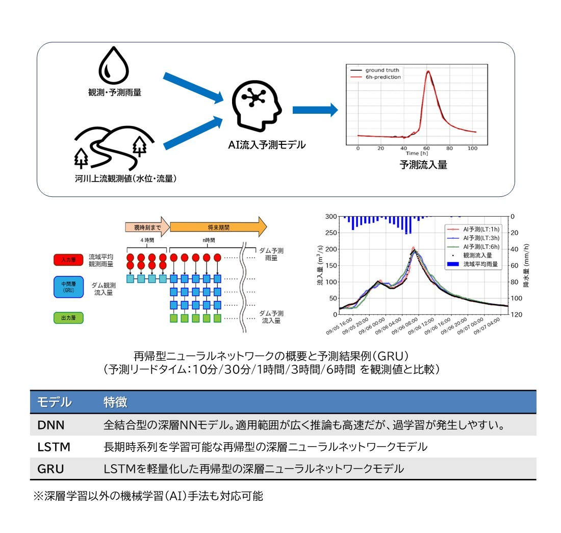 AI技術によるダム流入量/基準地点流量の予測