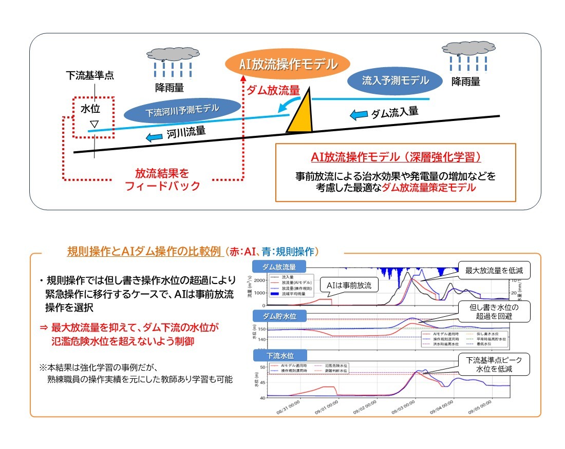 AI技術による最適ダム放流操作の推定