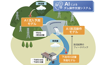 AIによるダム操作支援システムの高度化